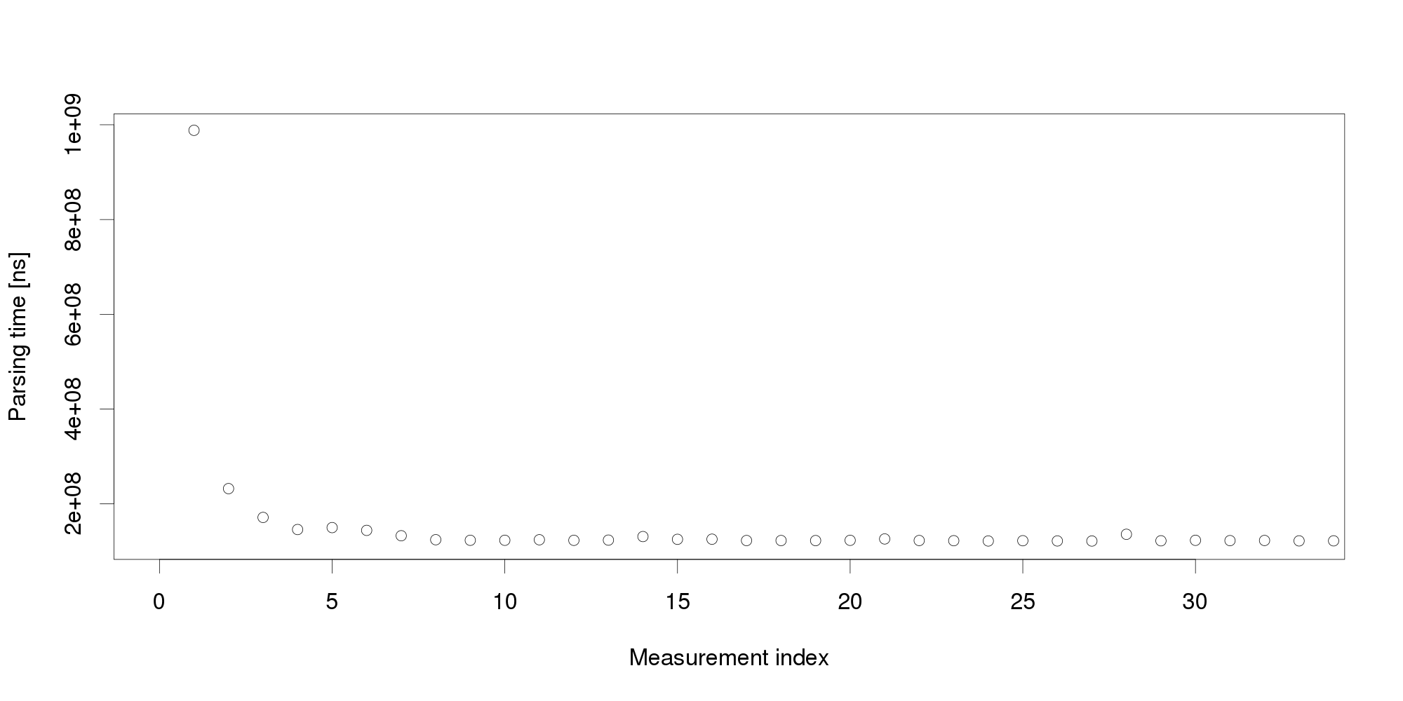 I-Measurement-Initial